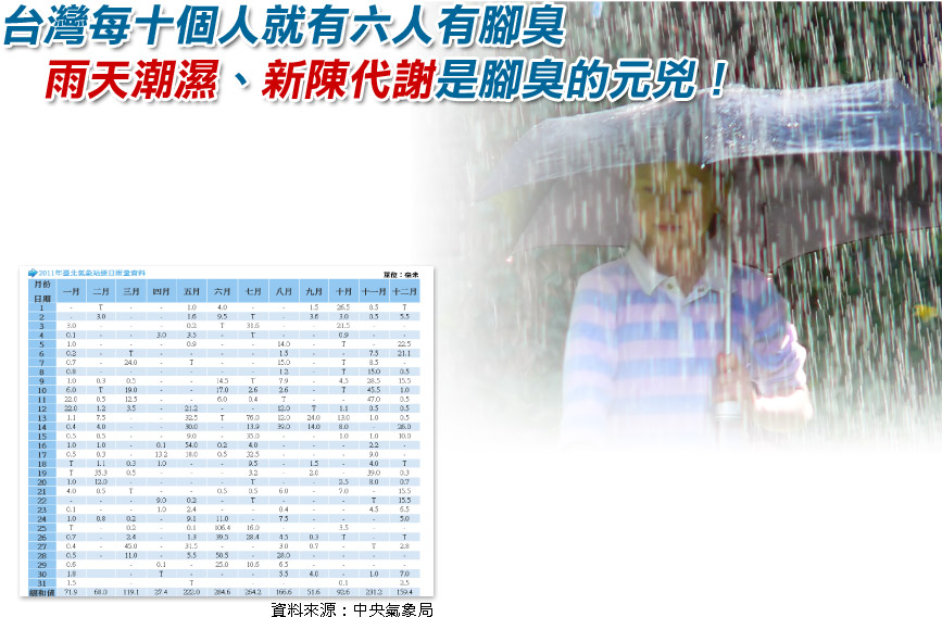 台灣每十個人就有六人有腳臭,雨天潮濕、新陳代謝是腳臭的元兇!雨天潮濕、新陳代謝是腳臭的元兇! 台灣每十個人就有六人有腳臭,雨天潮濕、新陳代謝是腳臭的元兇!雨天潮濕、新陳代謝是腳臭的元兇!