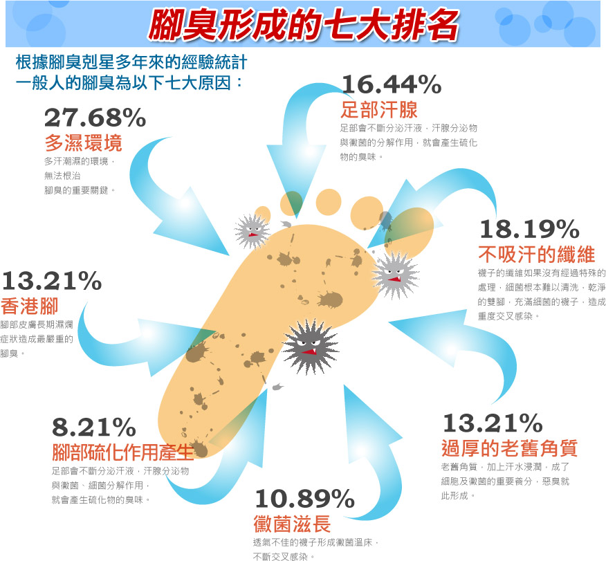 腳臭形成的七大排名：1.多濕環境、2.足部汗腺、3.不吸汗的纖維、4.過厚的老舊角質、5.黴菌滋長、6.腳部硫化作用產生、7.香港腳